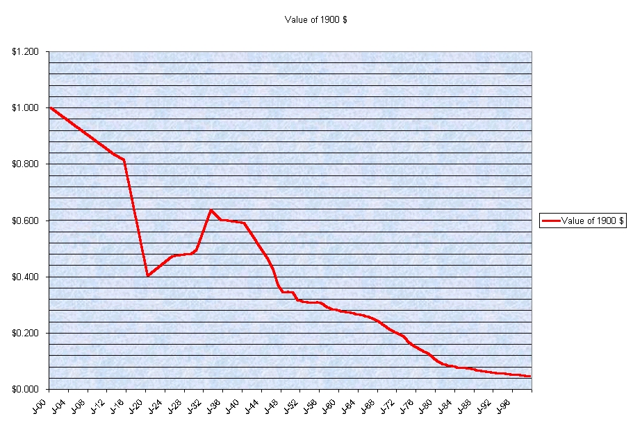 1900 Silver Dollar Value Chart