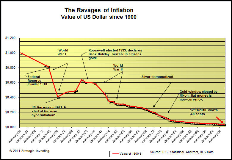 Value Of Us Dollar Since 1913 Chart