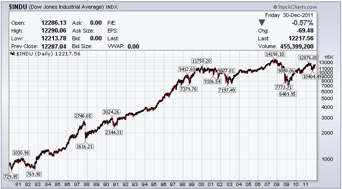 stock market movement charts historical