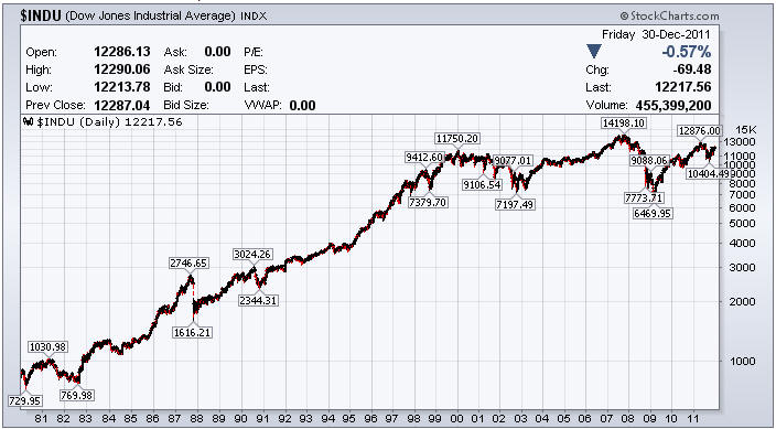 stock market since 1900