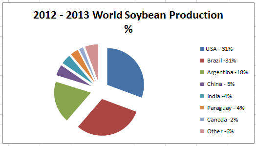largest poducer of soy in the world largest poducer of soy in the world