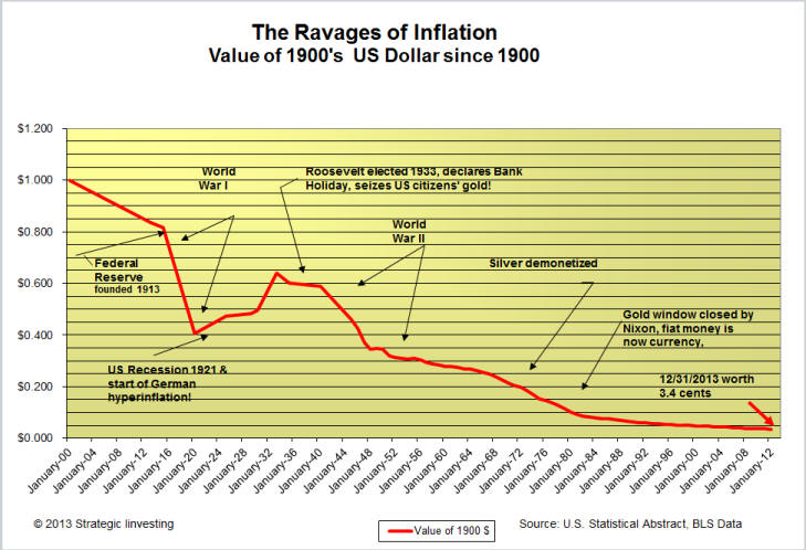 Buying Power Of The Dollar Chart