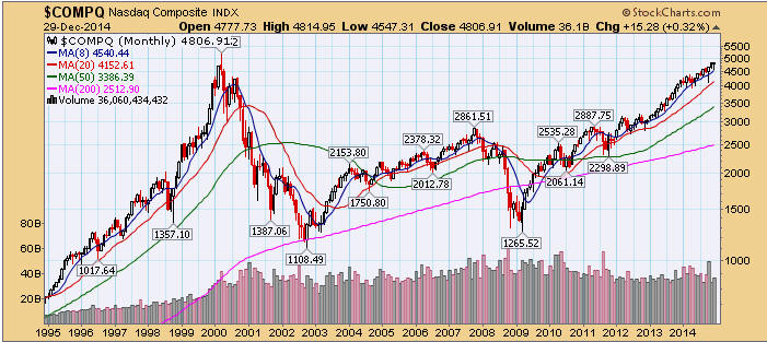 20 Year Dollar Index Chart